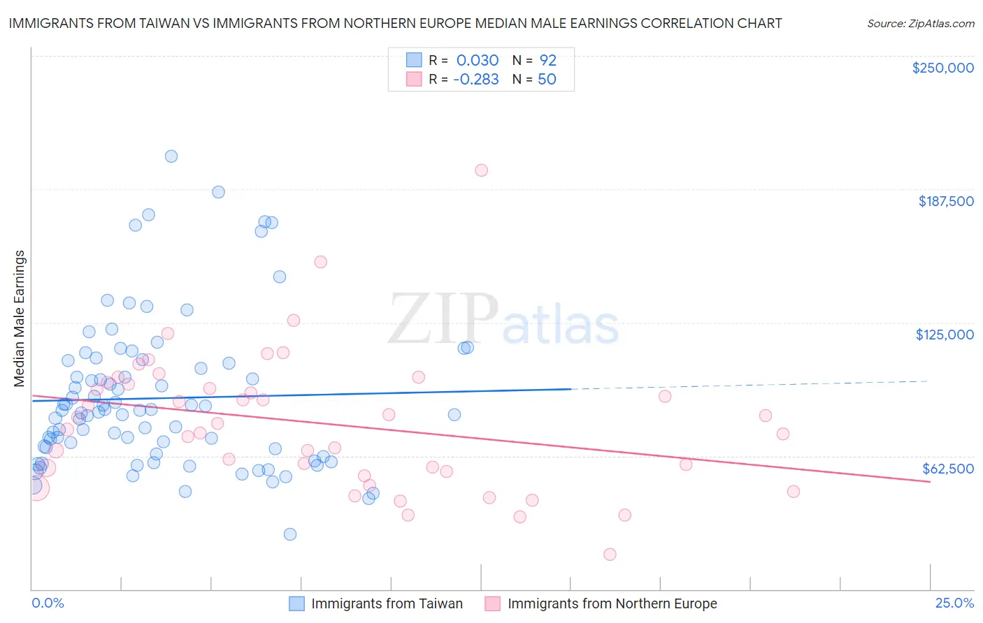 Immigrants from Taiwan vs Immigrants from Northern Europe Median Male Earnings
