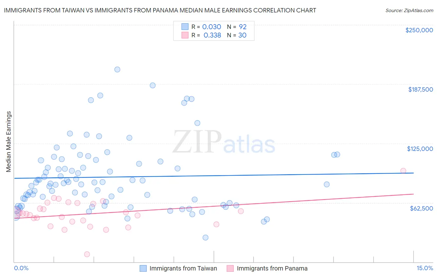 Immigrants from Taiwan vs Immigrants from Panama Median Male Earnings