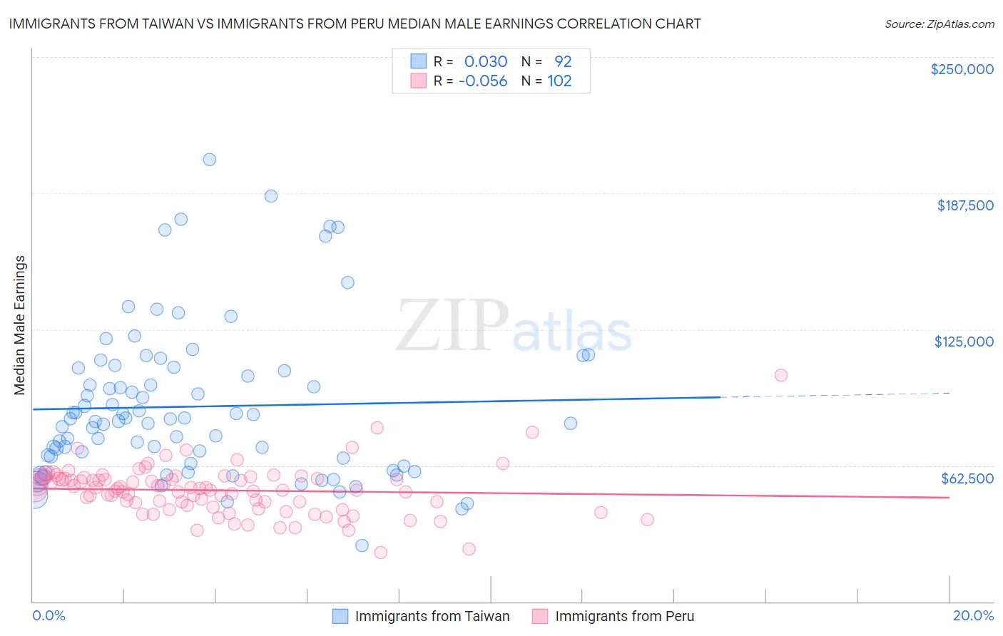 Immigrants from Taiwan vs Immigrants from Peru Median Male Earnings