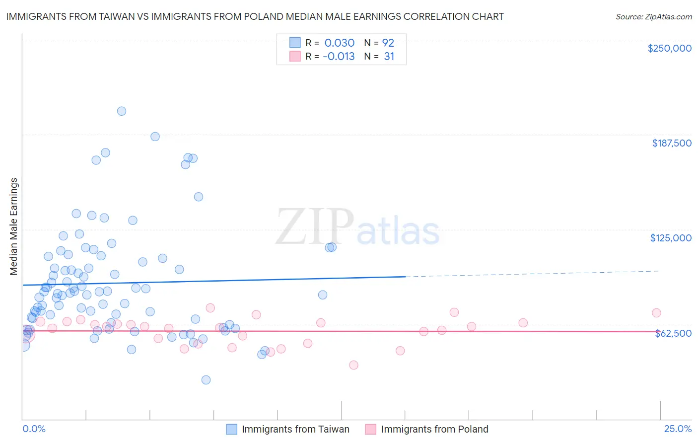 Immigrants from Taiwan vs Immigrants from Poland Median Male Earnings