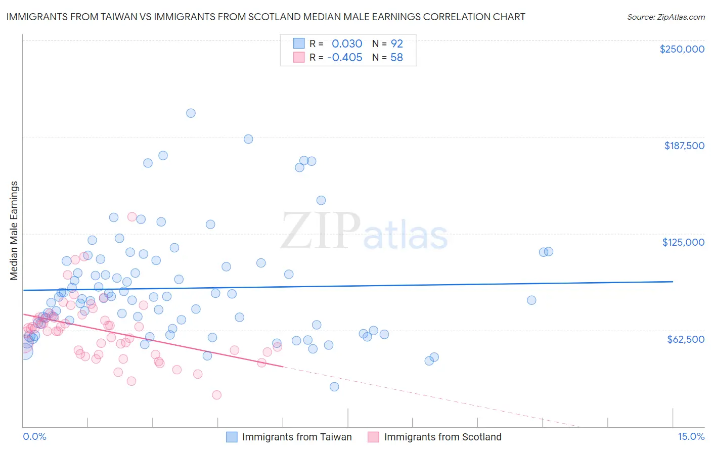 Immigrants from Taiwan vs Immigrants from Scotland Median Male Earnings