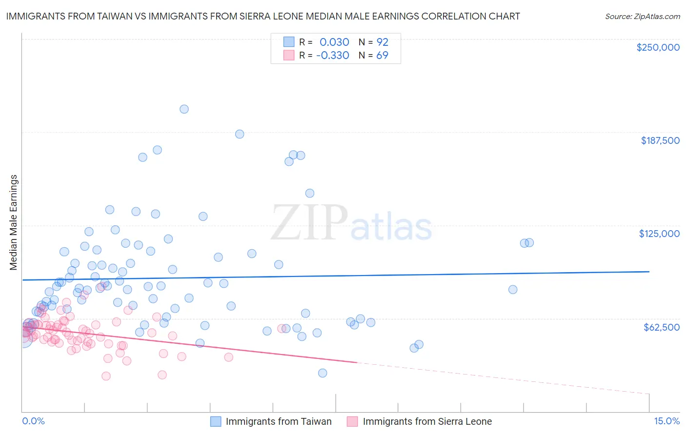 Immigrants from Taiwan vs Immigrants from Sierra Leone Median Male Earnings