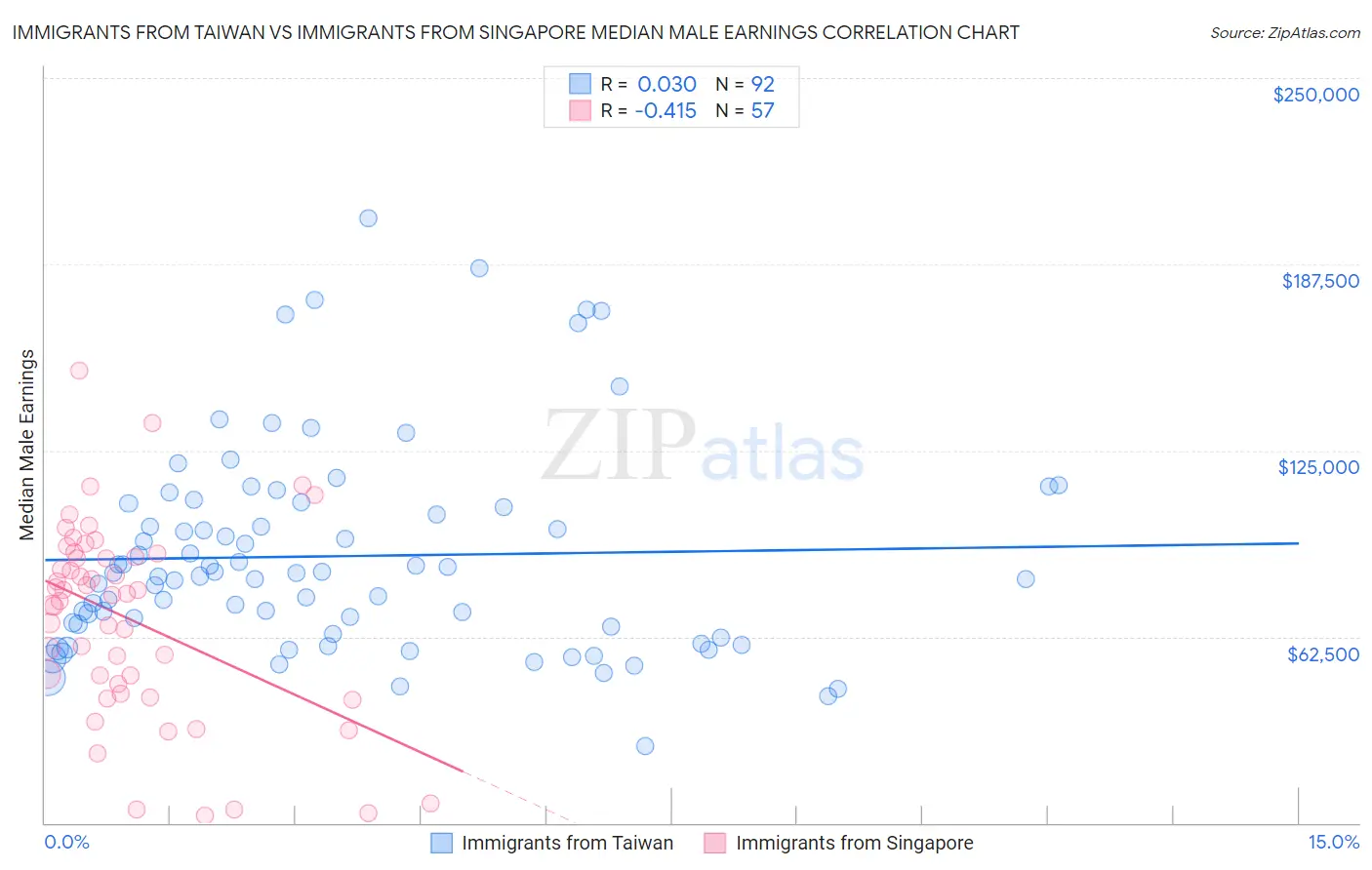 Immigrants from Taiwan vs Immigrants from Singapore Median Male Earnings