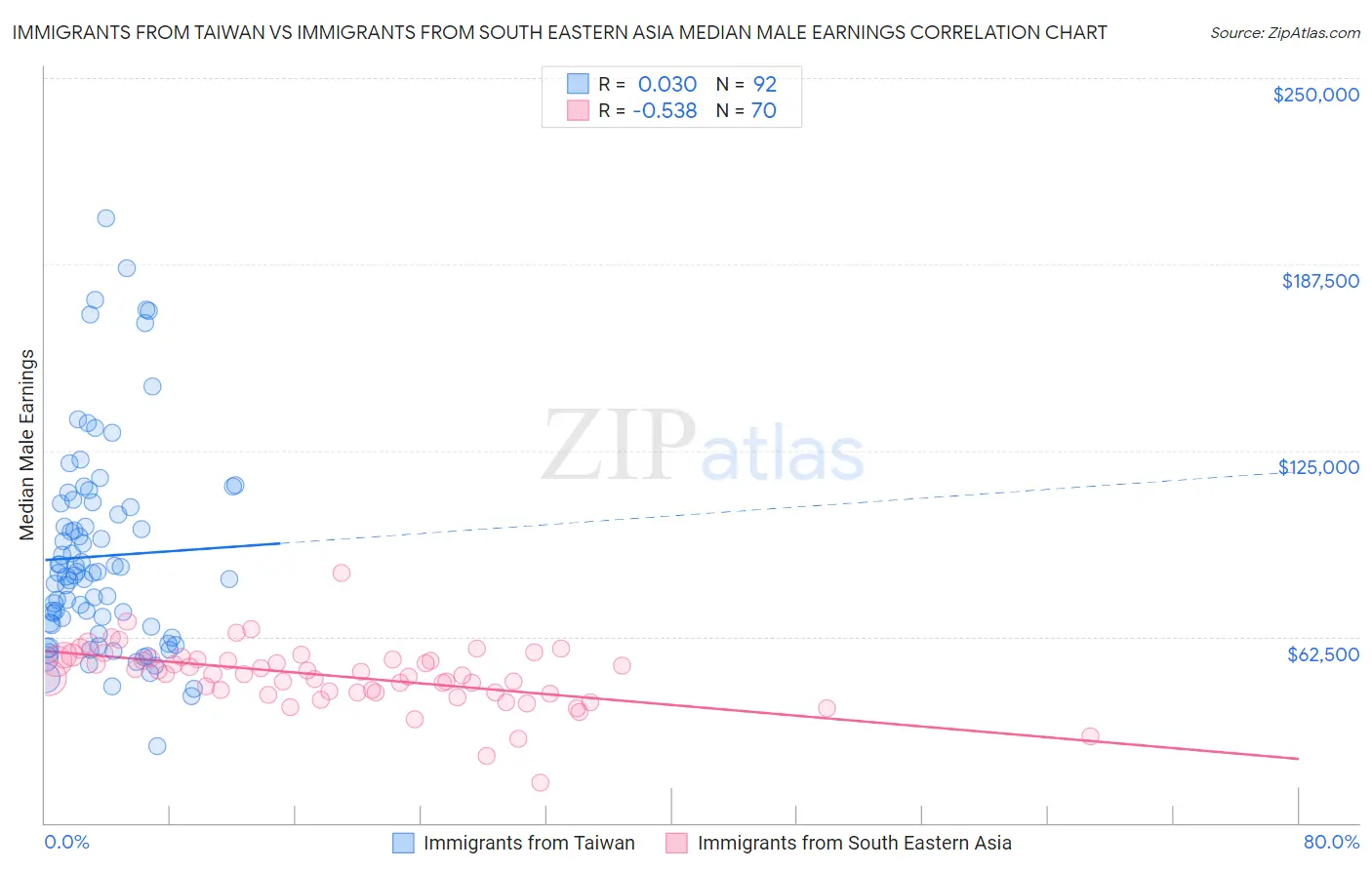 Immigrants from Taiwan vs Immigrants from South Eastern Asia Median Male Earnings