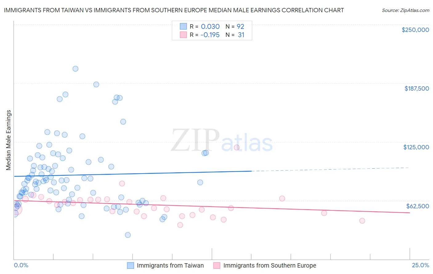 Immigrants from Taiwan vs Immigrants from Southern Europe Median Male Earnings