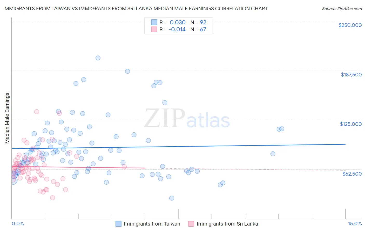 Immigrants from Taiwan vs Immigrants from Sri Lanka Median Male Earnings