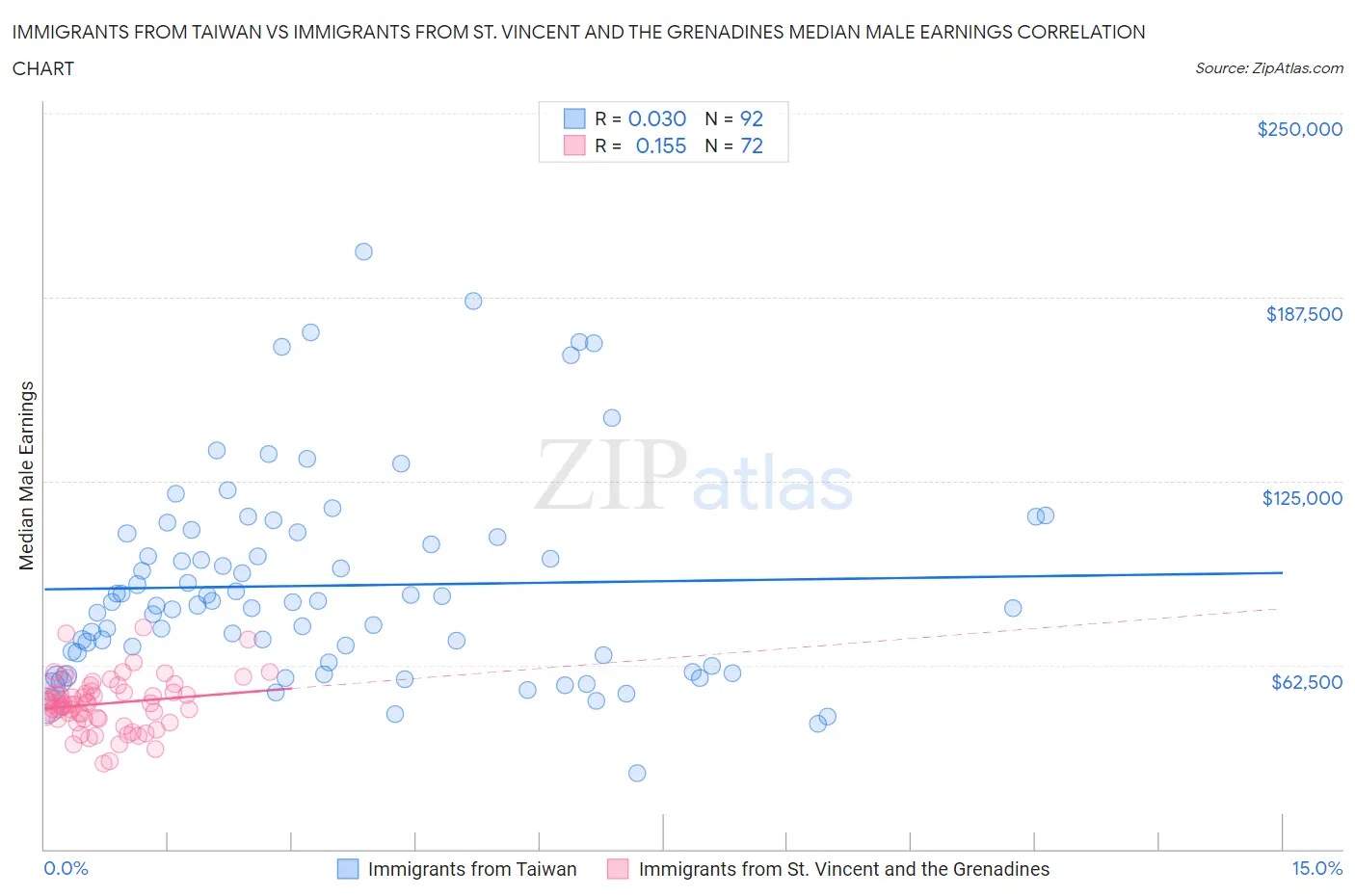 Immigrants from Taiwan vs Immigrants from St. Vincent and the Grenadines Median Male Earnings