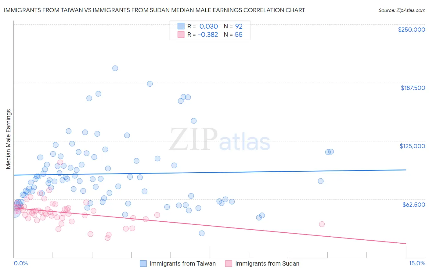 Immigrants from Taiwan vs Immigrants from Sudan Median Male Earnings