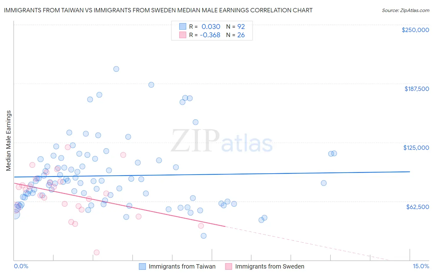 Immigrants from Taiwan vs Immigrants from Sweden Median Male Earnings