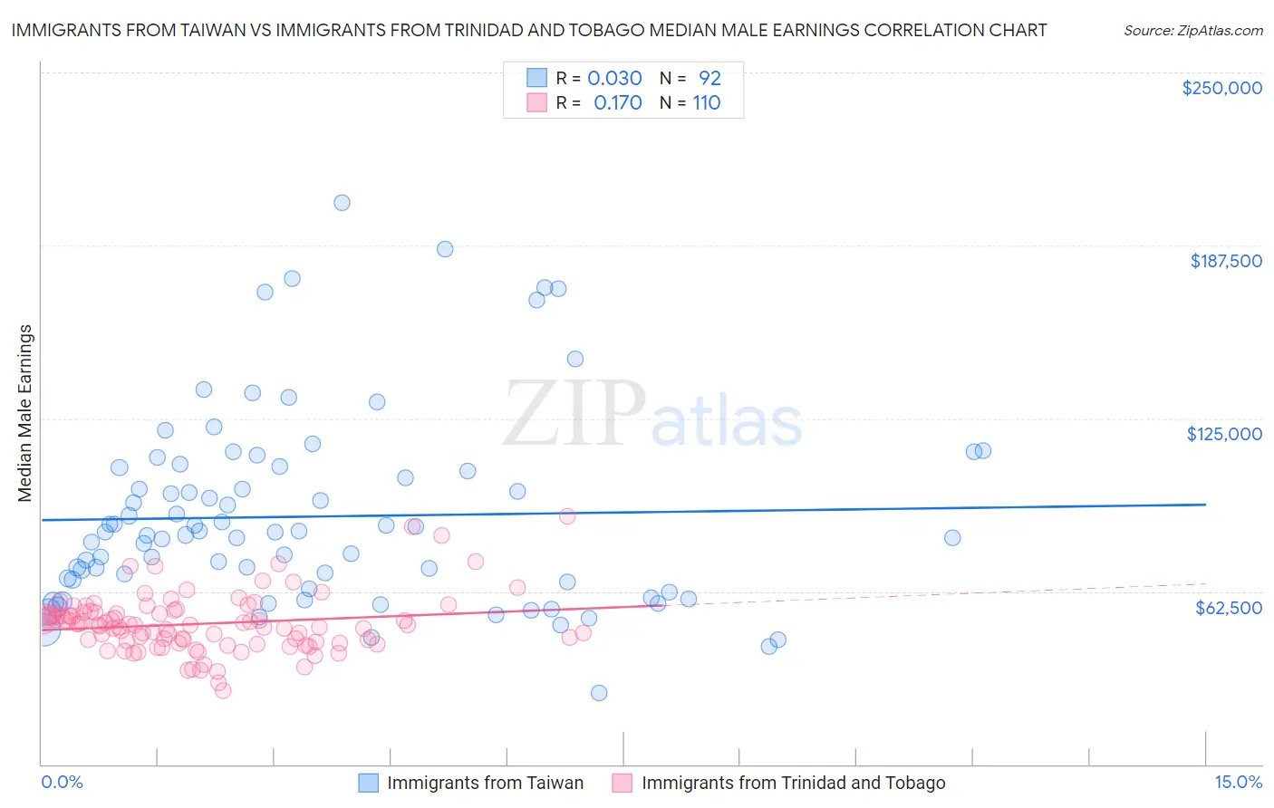 Immigrants from Taiwan vs Immigrants from Trinidad and Tobago Median Male Earnings