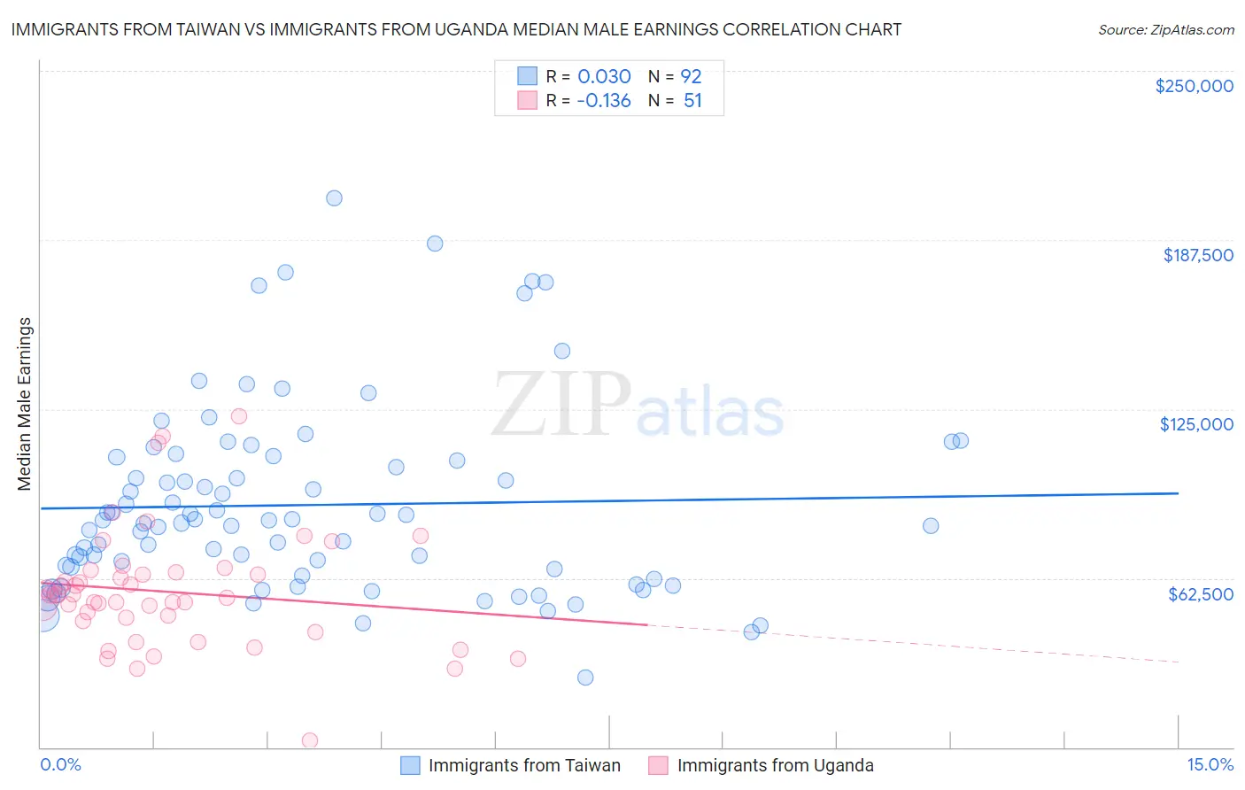 Immigrants from Taiwan vs Immigrants from Uganda Median Male Earnings