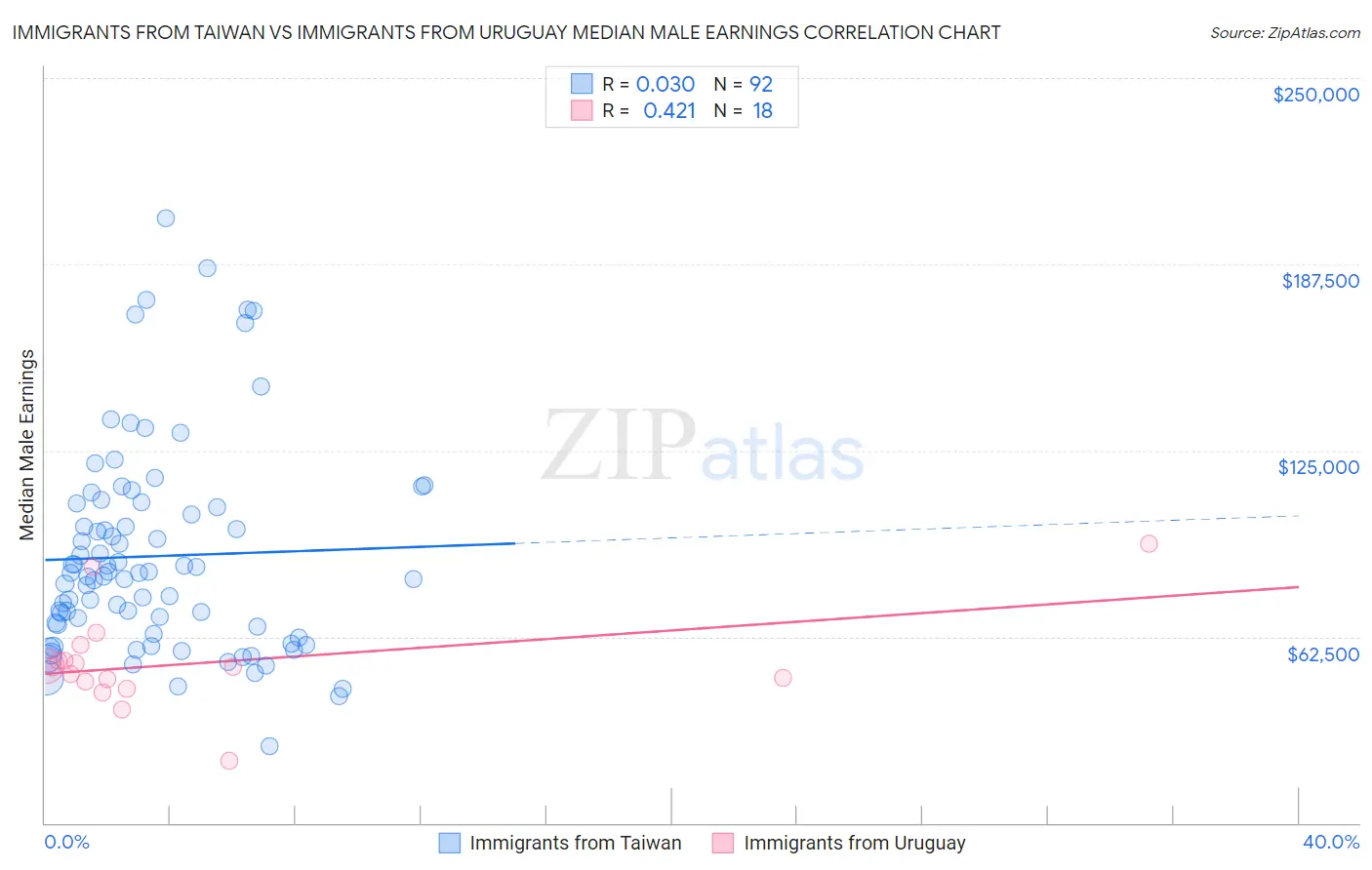 Immigrants from Taiwan vs Immigrants from Uruguay Median Male Earnings