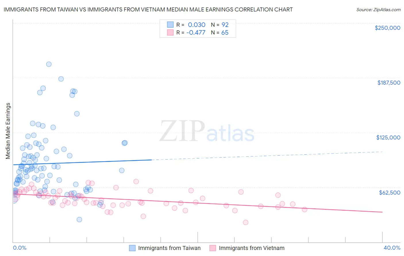 Immigrants from Taiwan vs Immigrants from Vietnam Median Male Earnings