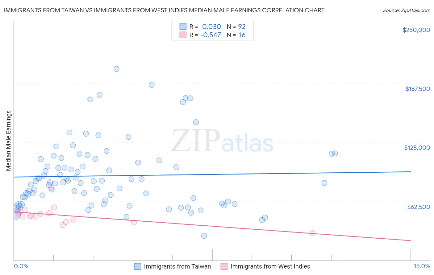 Immigrants from Taiwan vs Immigrants from West Indies Median Male Earnings
