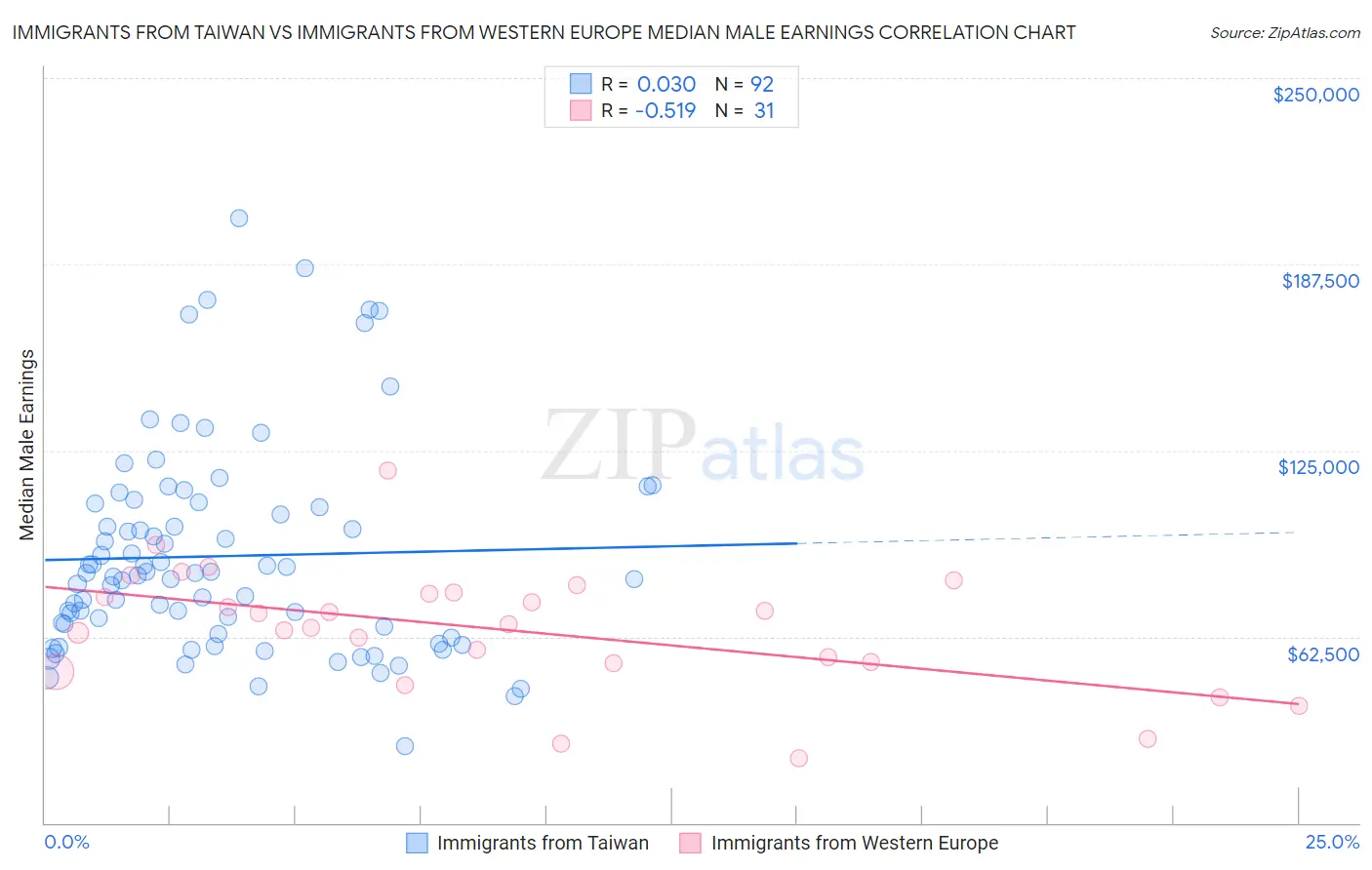 Immigrants from Taiwan vs Immigrants from Western Europe Median Male Earnings
