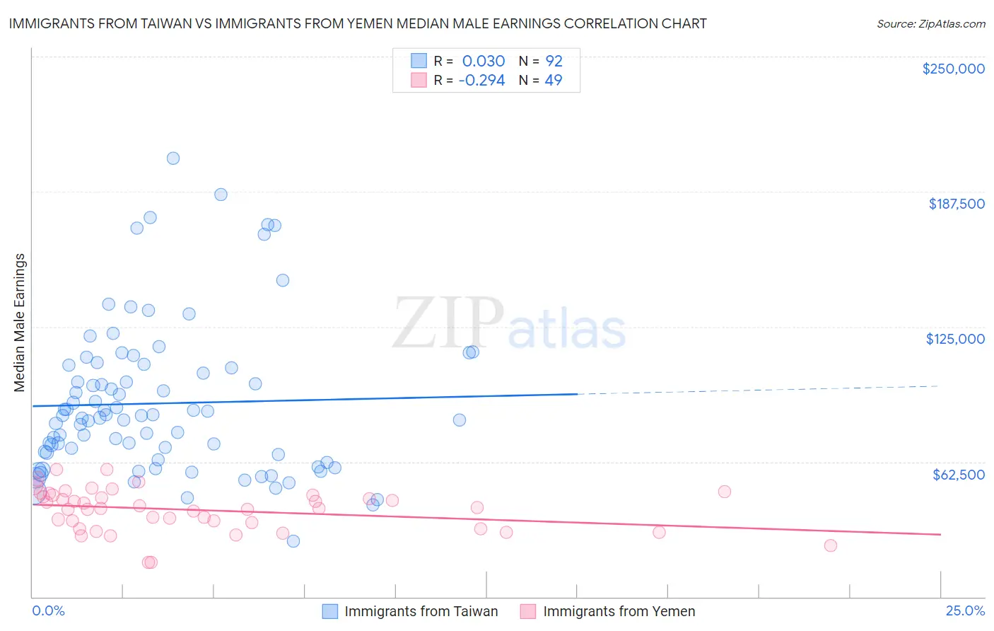 Immigrants from Taiwan vs Immigrants from Yemen Median Male Earnings