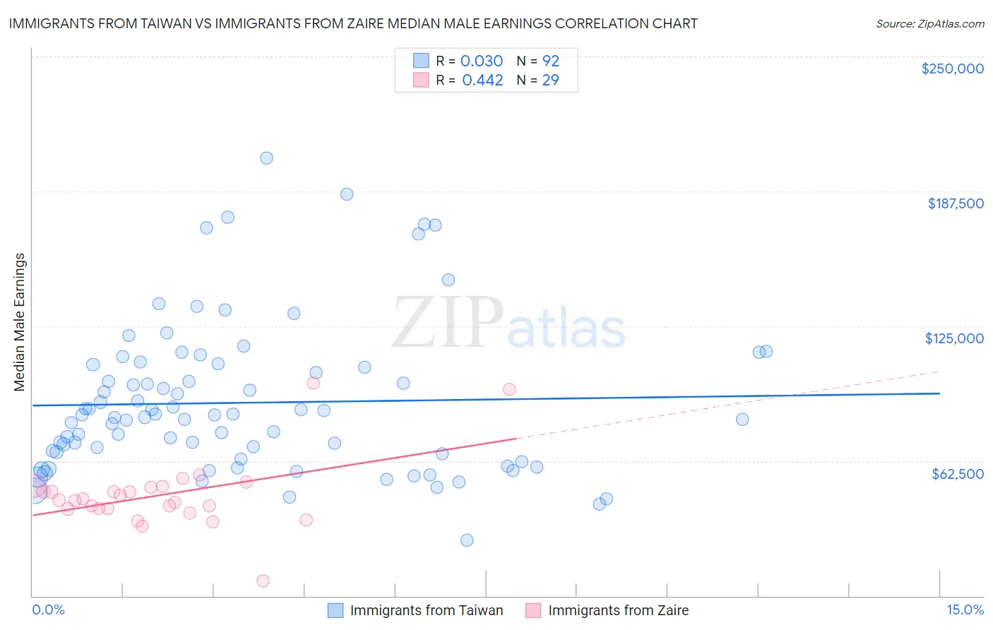 Immigrants from Taiwan vs Immigrants from Zaire Median Male Earnings