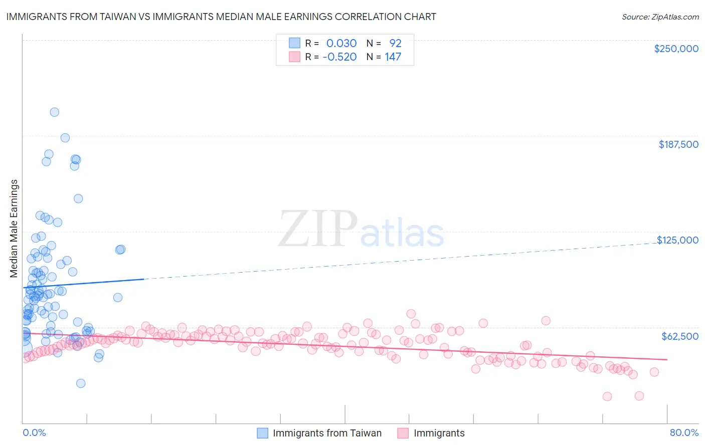 Immigrants from Taiwan vs Immigrants Median Male Earnings