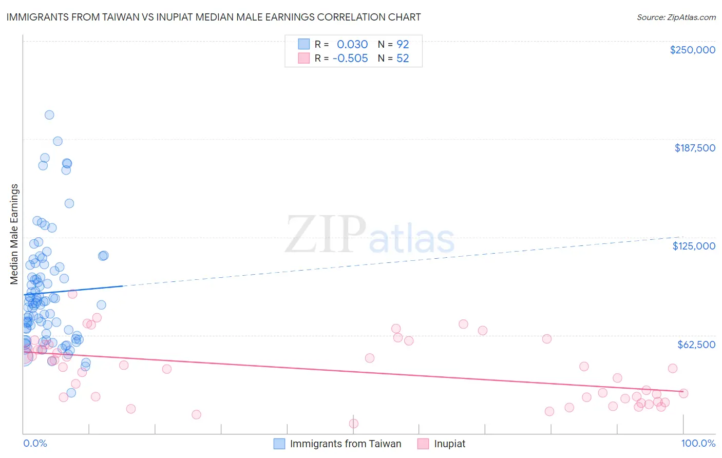 Immigrants from Taiwan vs Inupiat Median Male Earnings