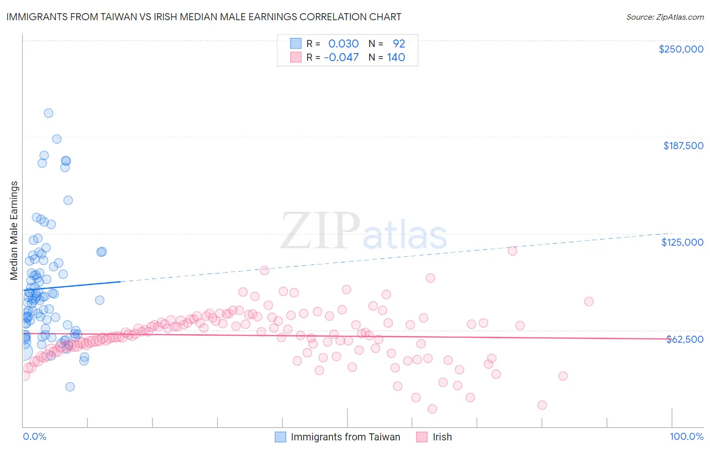 Immigrants from Taiwan vs Irish Median Male Earnings