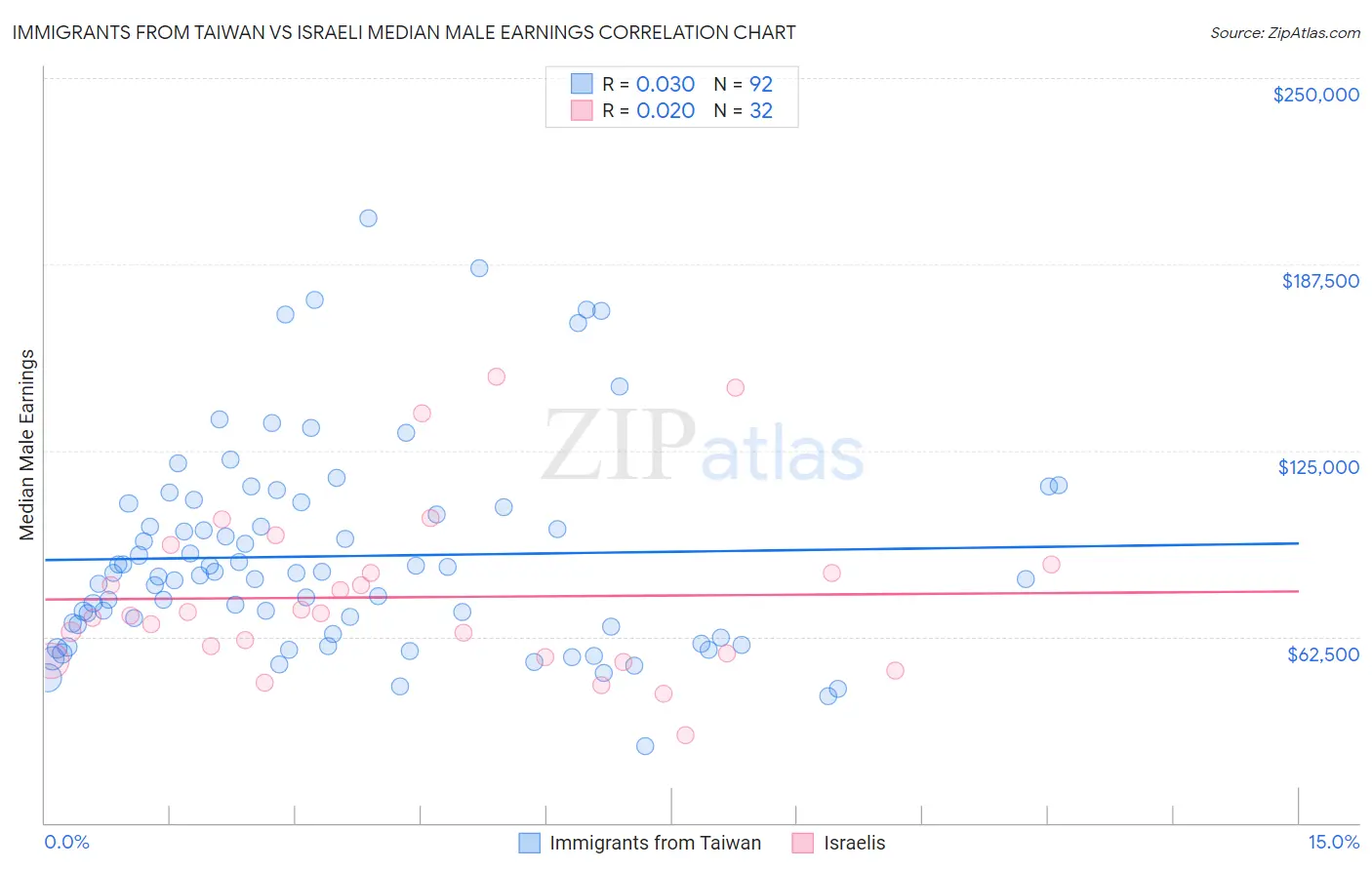 Immigrants from Taiwan vs Israeli Median Male Earnings