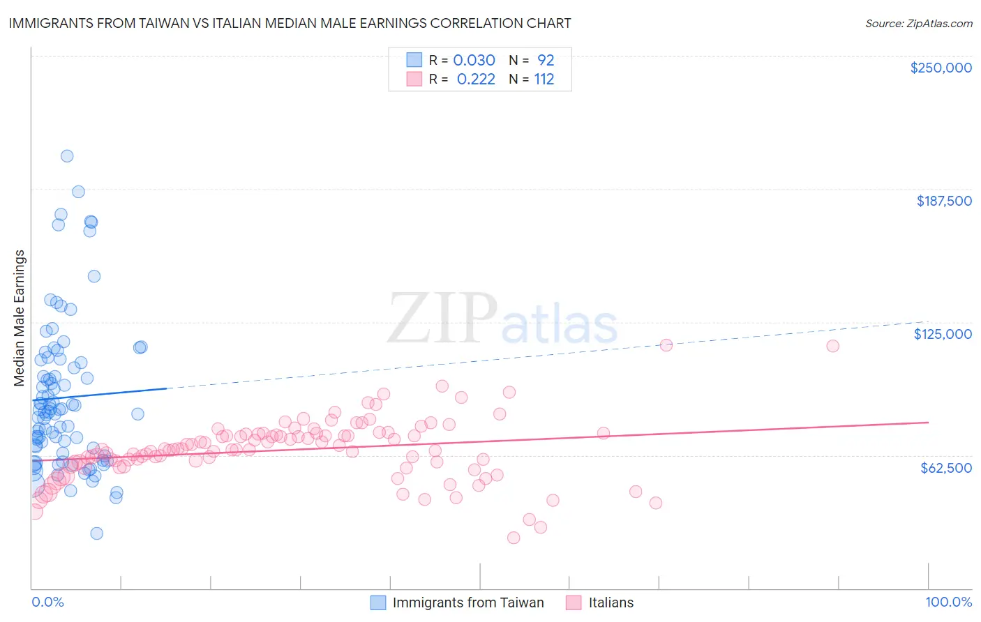 Immigrants from Taiwan vs Italian Median Male Earnings