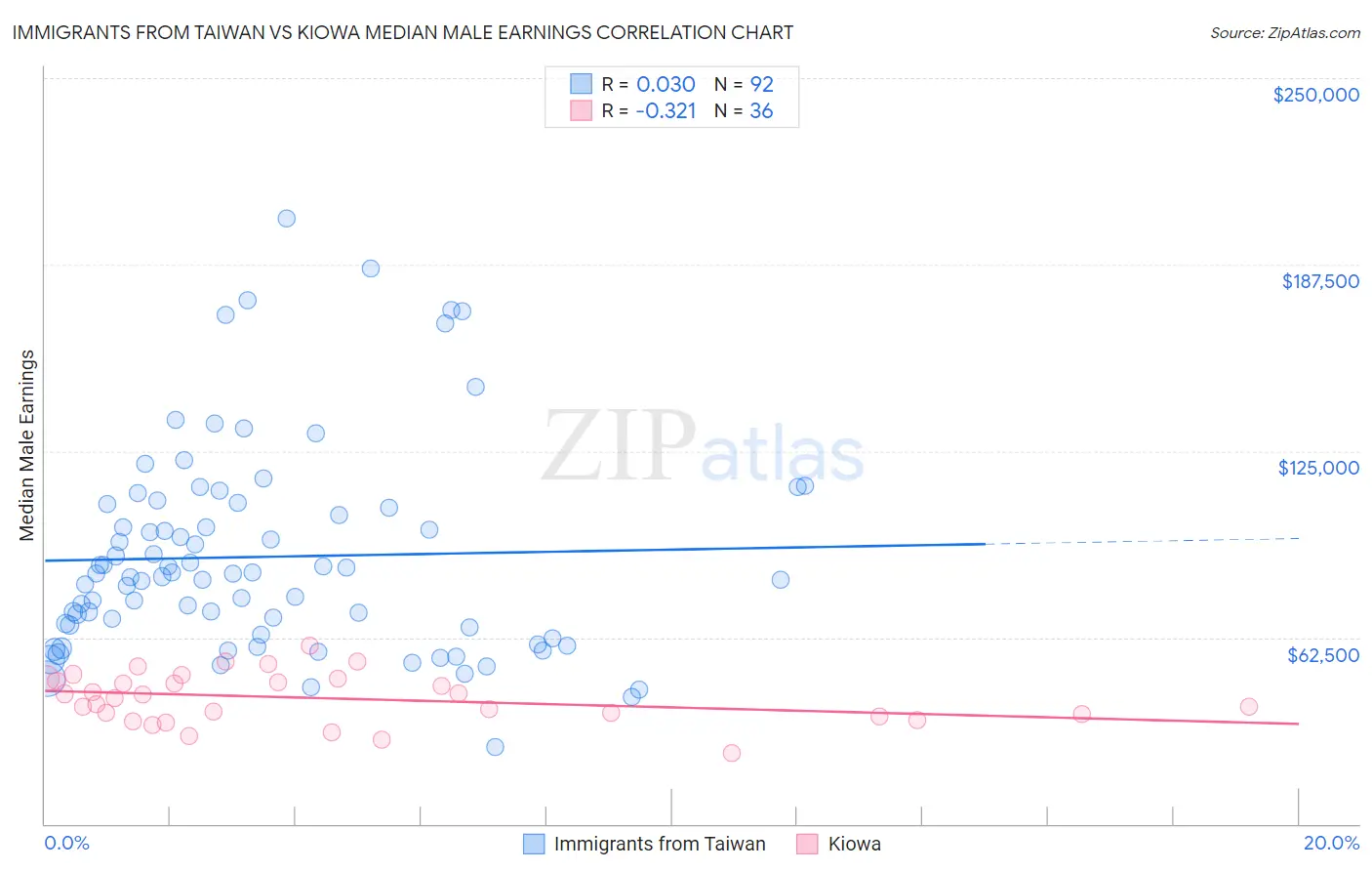 Immigrants from Taiwan vs Kiowa Median Male Earnings