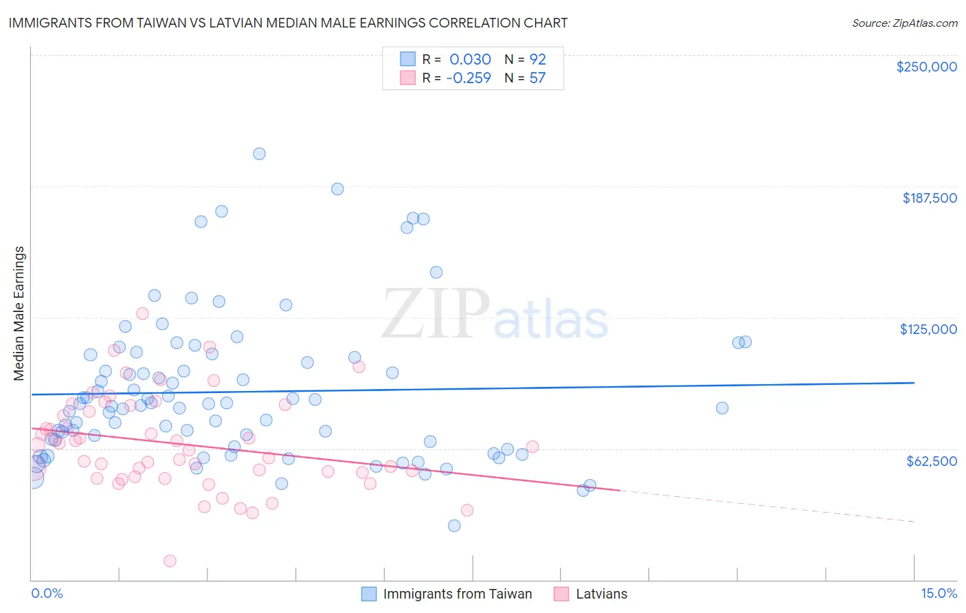Immigrants from Taiwan vs Latvian Median Male Earnings