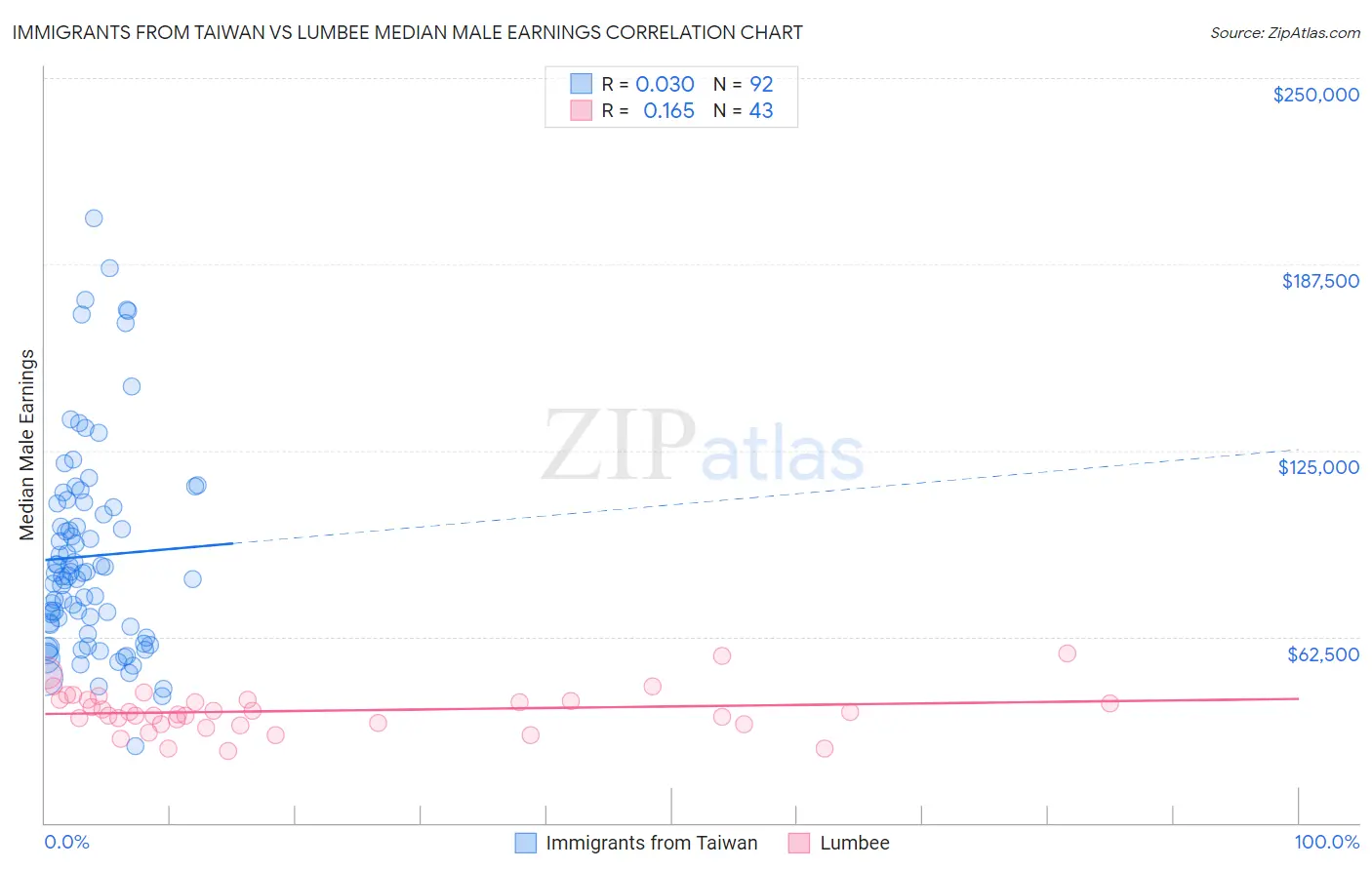 Immigrants from Taiwan vs Lumbee Median Male Earnings