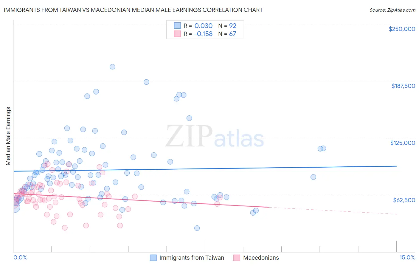 Immigrants from Taiwan vs Macedonian Median Male Earnings