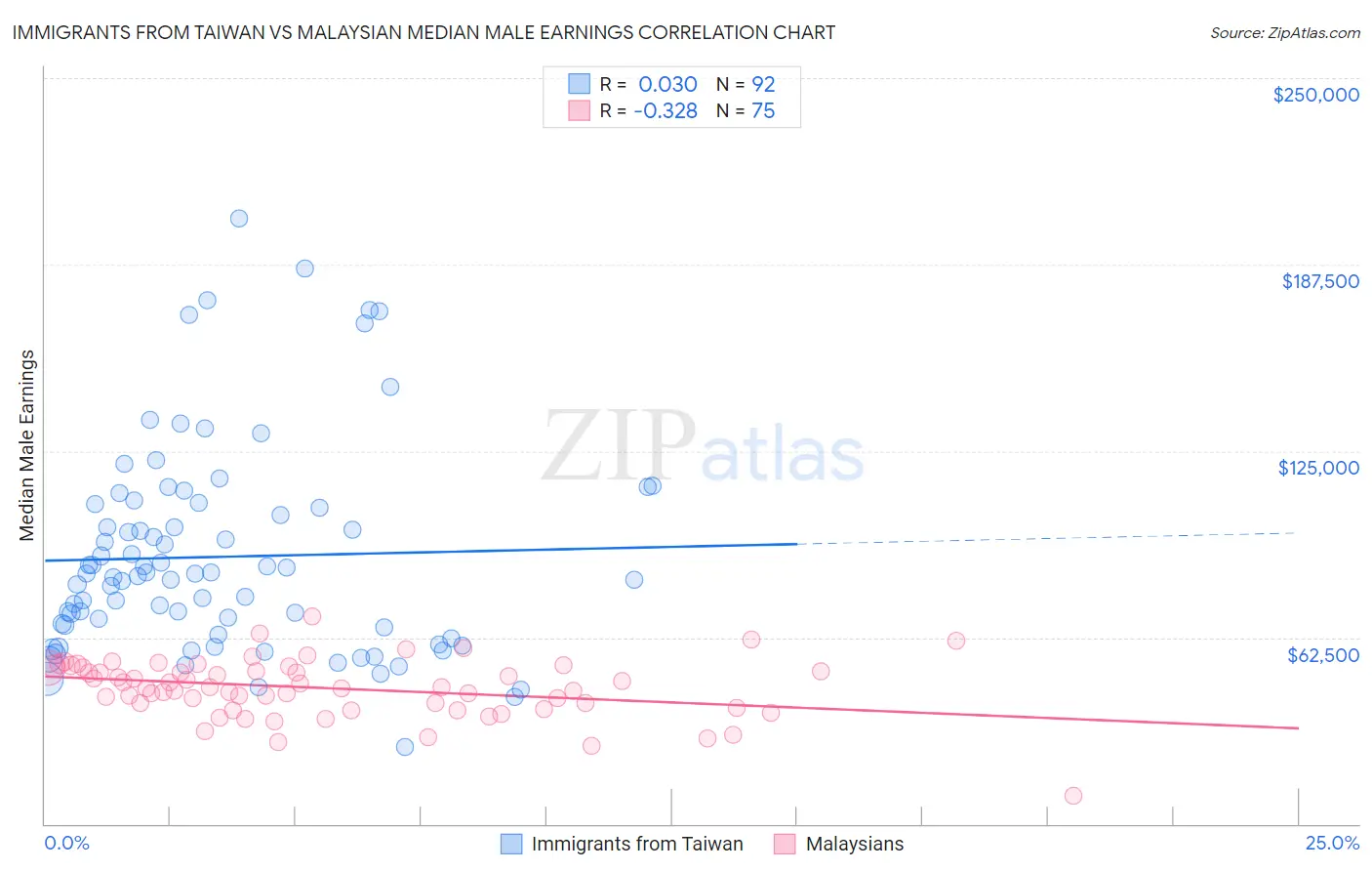 Immigrants from Taiwan vs Malaysian Median Male Earnings