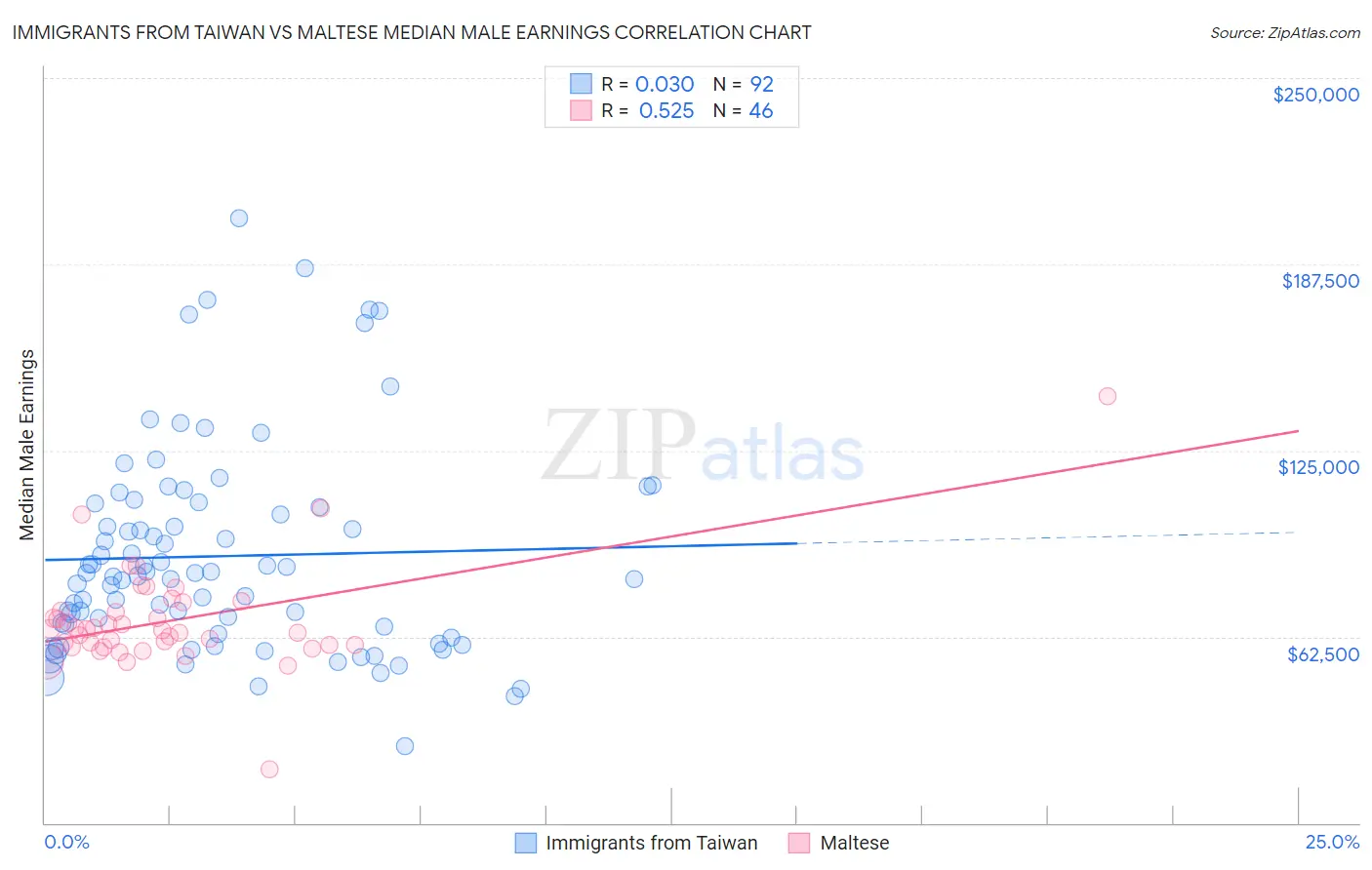 Immigrants from Taiwan vs Maltese Median Male Earnings