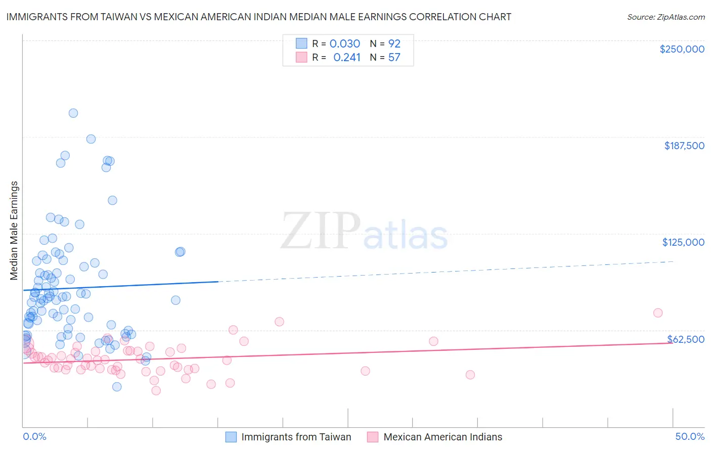 Immigrants from Taiwan vs Mexican American Indian Median Male Earnings