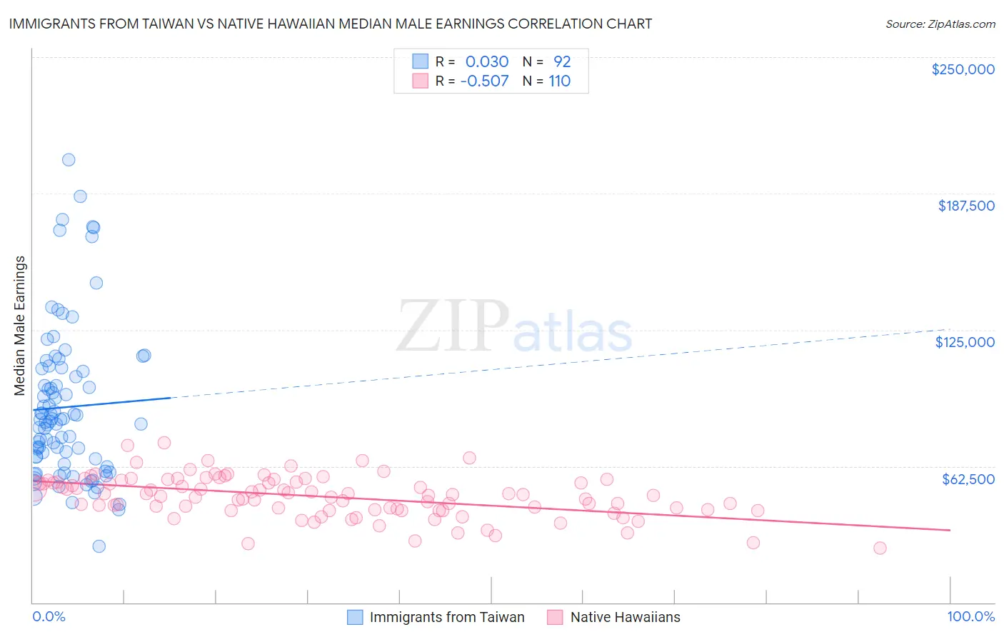 Immigrants from Taiwan vs Native Hawaiian Median Male Earnings