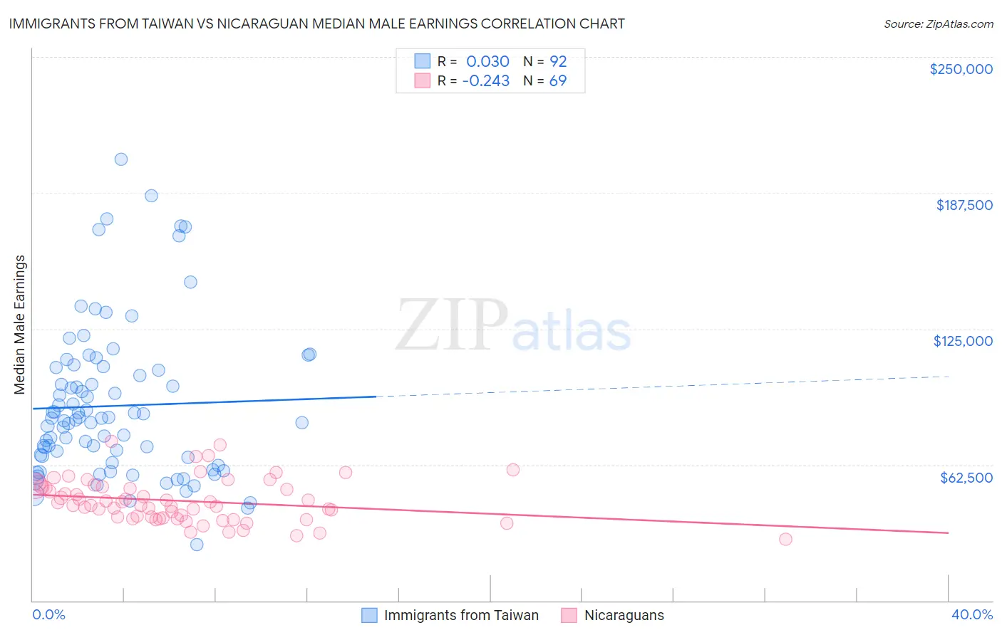 Immigrants from Taiwan vs Nicaraguan Median Male Earnings
