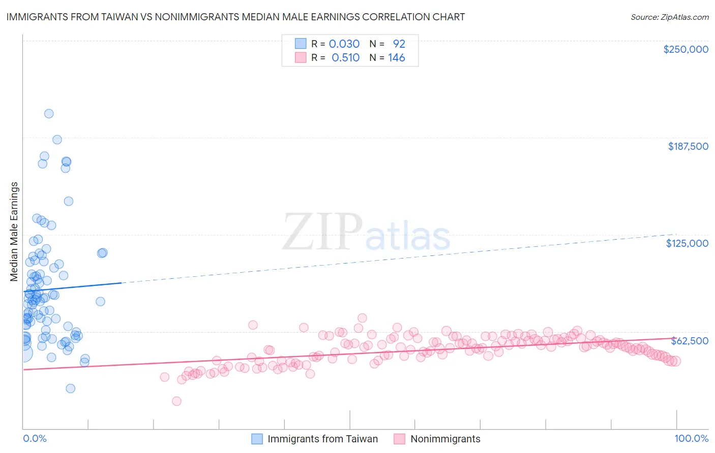 Immigrants from Taiwan vs Nonimmigrants Median Male Earnings