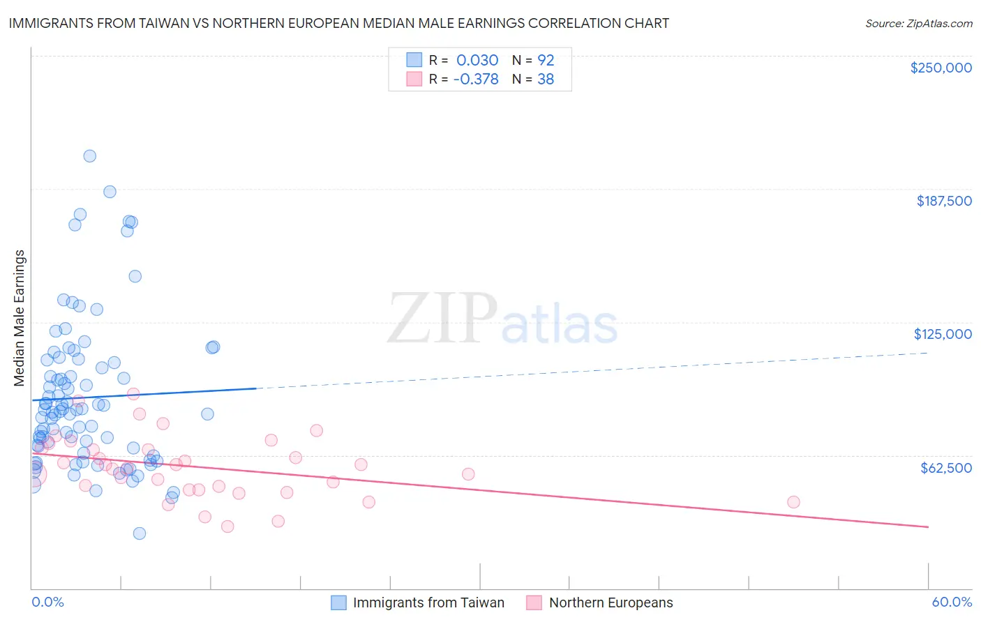 Immigrants from Taiwan vs Northern European Median Male Earnings