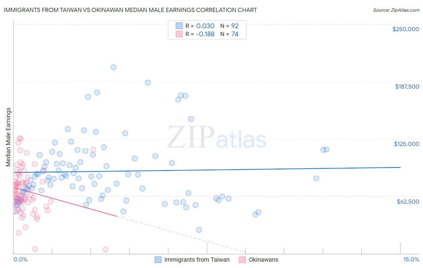 Immigrants from Taiwan vs Okinawan Median Male Earnings