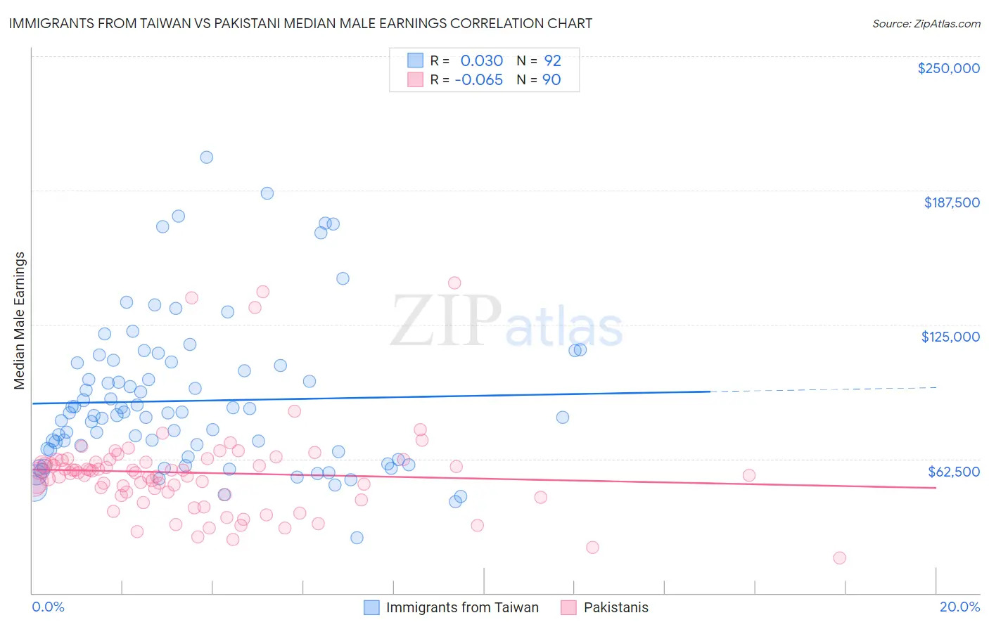 Immigrants from Taiwan vs Pakistani Median Male Earnings