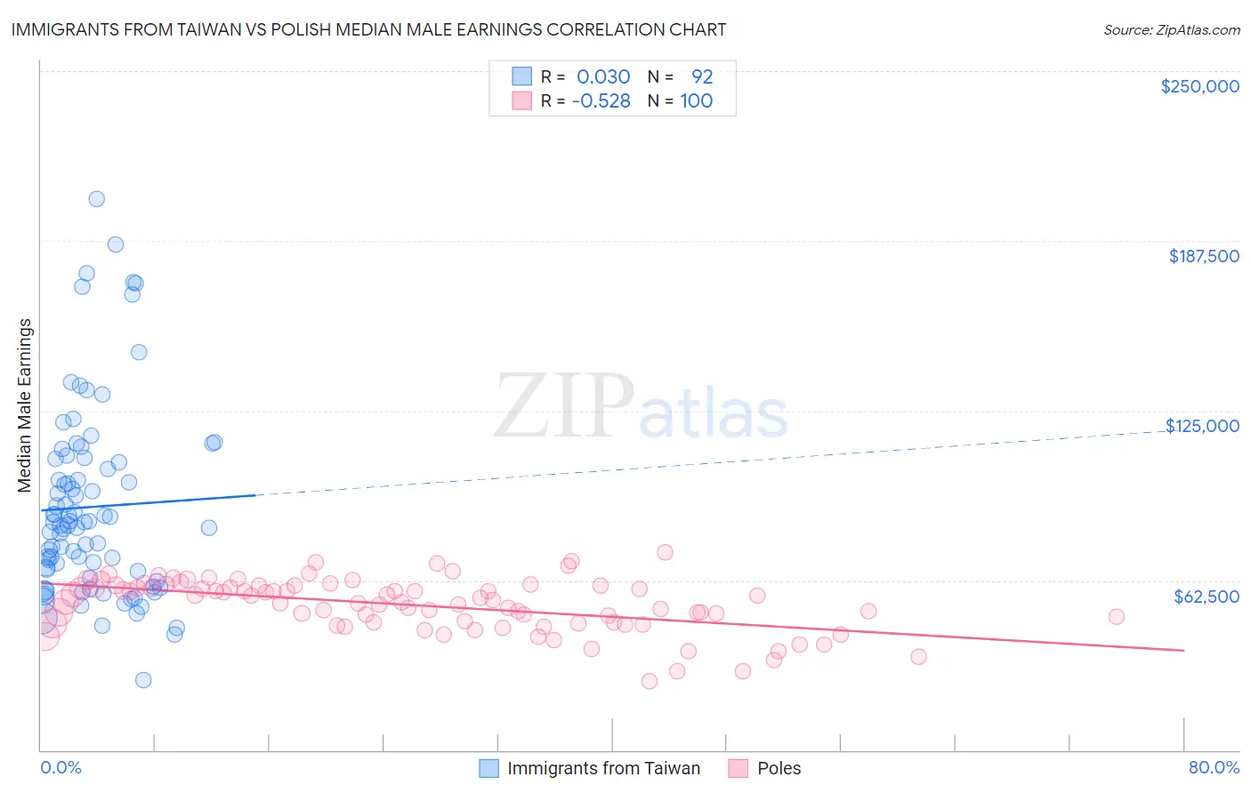 Immigrants from Taiwan vs Polish Median Male Earnings