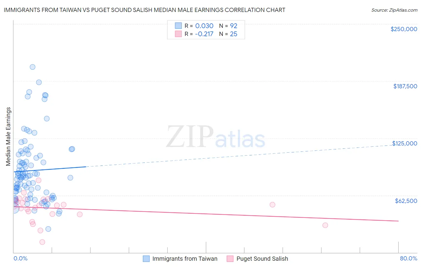 Immigrants from Taiwan vs Puget Sound Salish Median Male Earnings