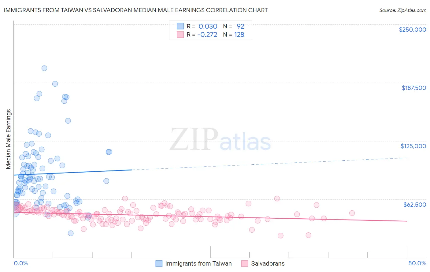 Immigrants from Taiwan vs Salvadoran Median Male Earnings