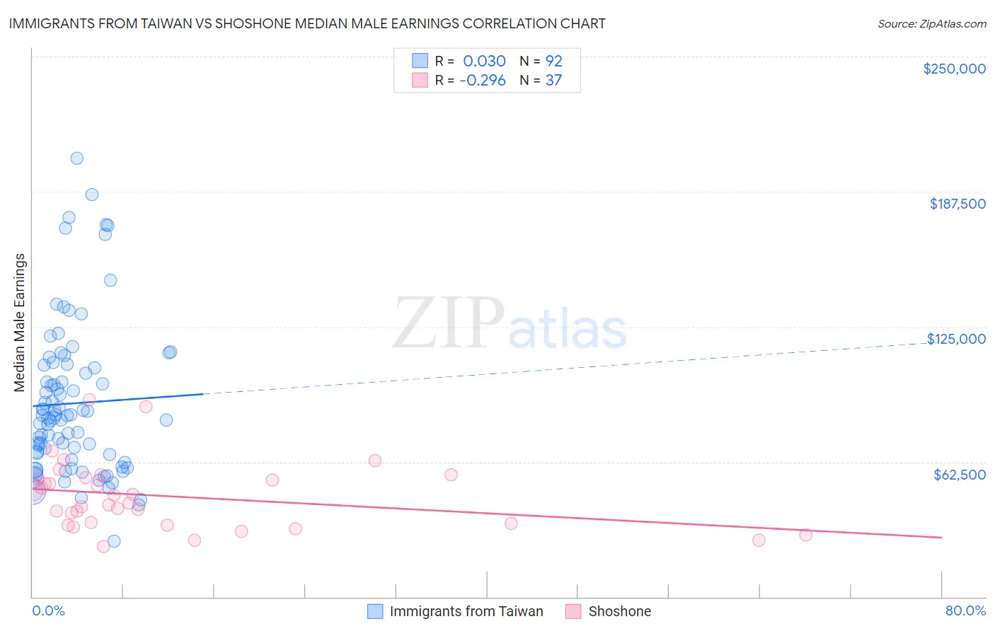 Immigrants from Taiwan vs Shoshone Median Male Earnings
