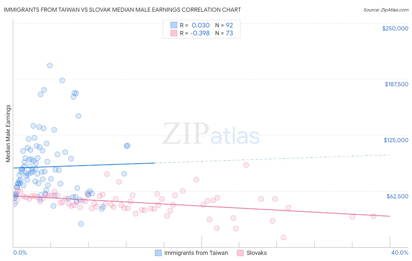 Immigrants from Taiwan vs Slovak Median Male Earnings