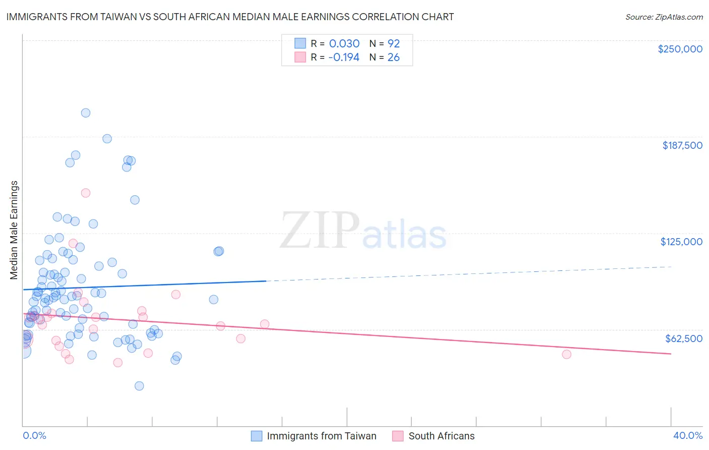 Immigrants from Taiwan vs South African Median Male Earnings