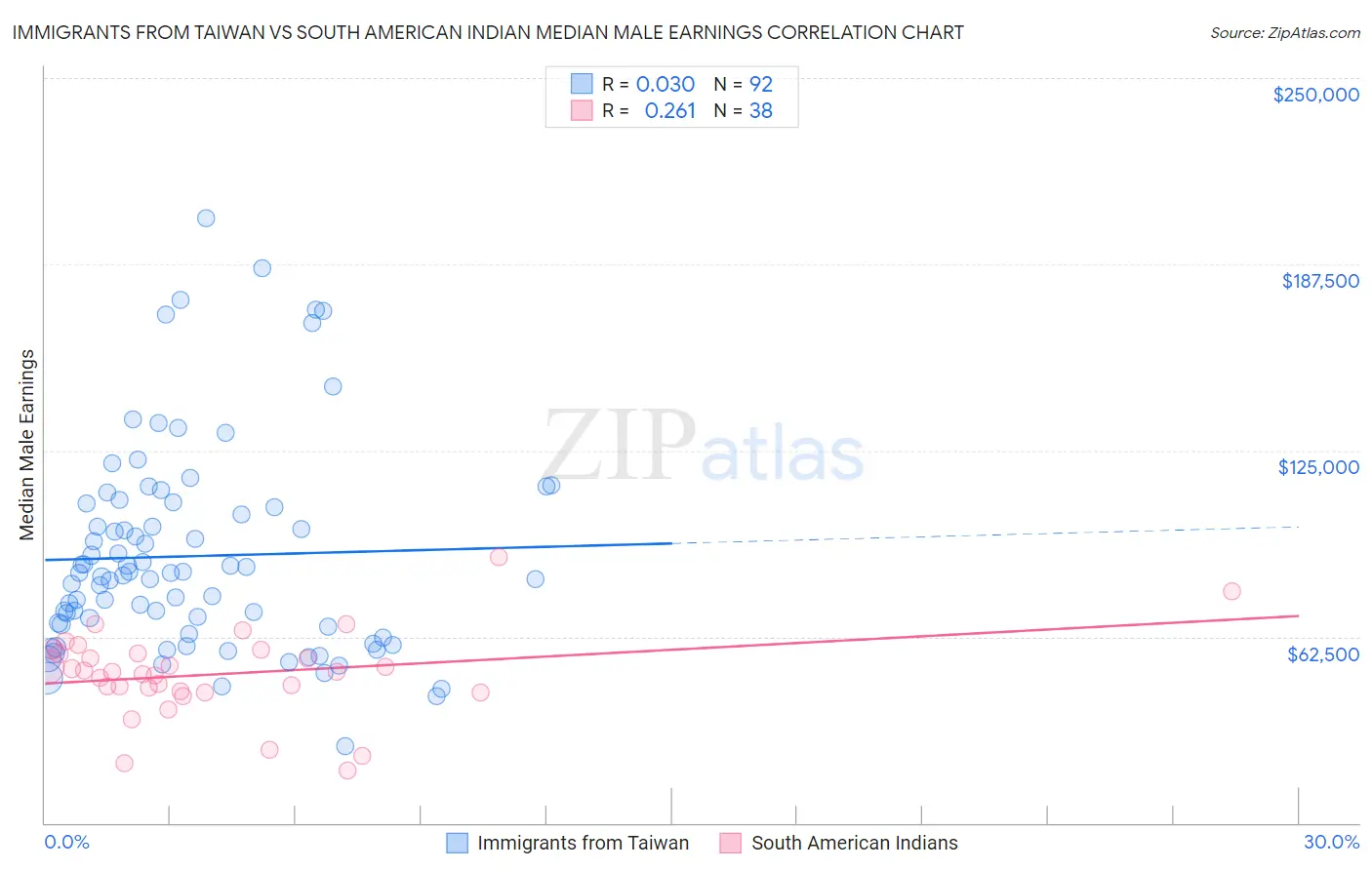 Immigrants from Taiwan vs South American Indian Median Male Earnings