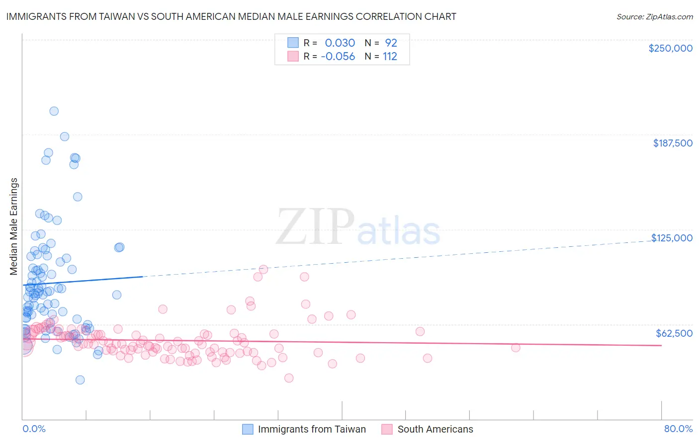Immigrants from Taiwan vs South American Median Male Earnings