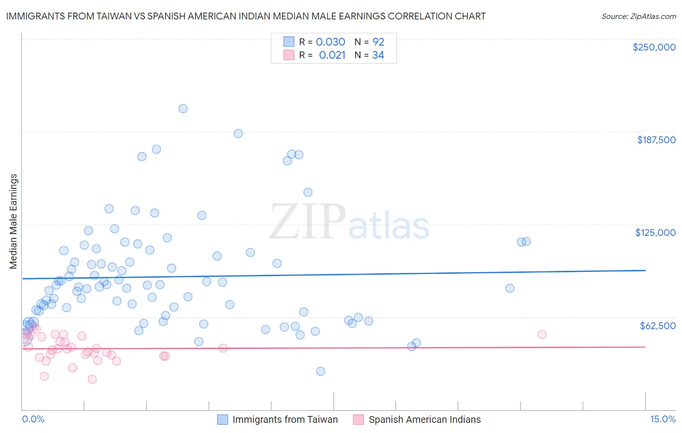 Immigrants from Taiwan vs Spanish American Indian Median Male Earnings