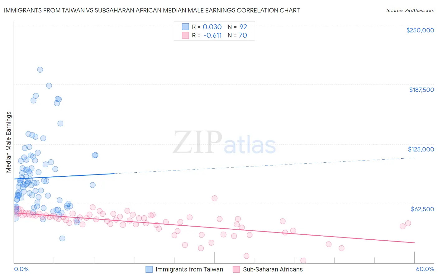 Immigrants from Taiwan vs Subsaharan African Median Male Earnings