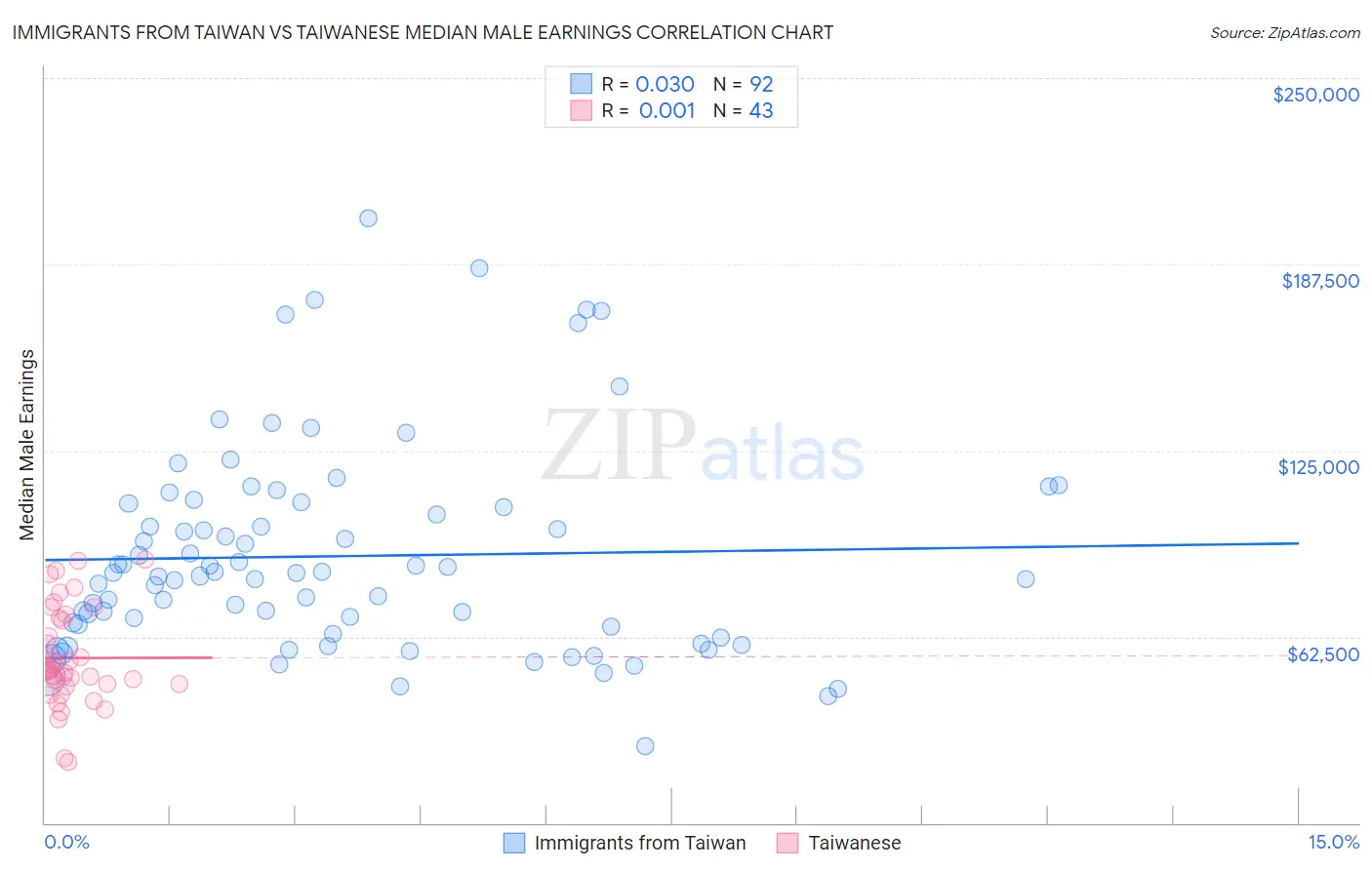 Immigrants from Taiwan vs Taiwanese Median Male Earnings